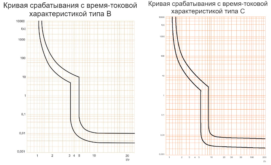 Кривые отключения DX<sup>3</sup>-E