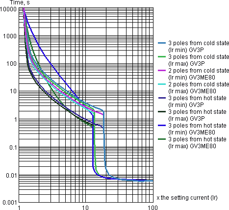 Tripping curves