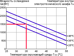 Охлаждающее устройство DTI 9341C - графическая характеристика мощности охлаждения