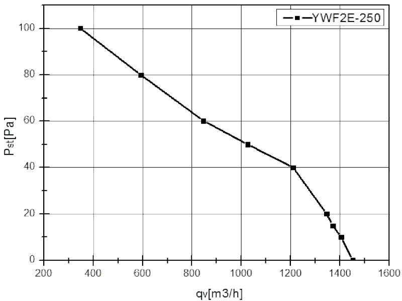 Кривая производительности вентилятора осевого YWF2E-250B