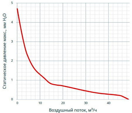 Кривая производительности вентилятора G0838-A22X-7PBHL