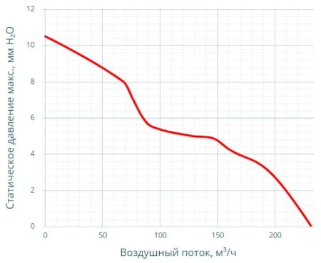 Кривая производительности вентилятора G1238-A22E-7PBSL
