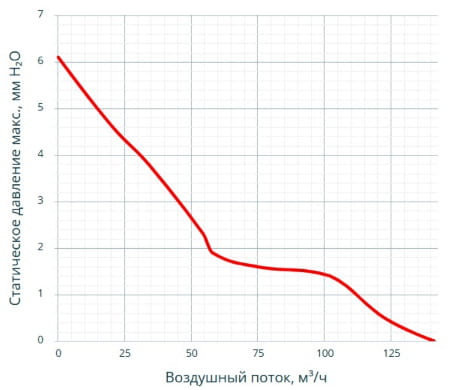 Кривая производительности вентилятора G1238-A22X-5PBHT