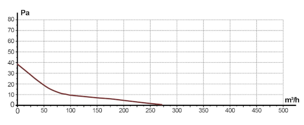 График производительности вентиляторов ERA CV-150
