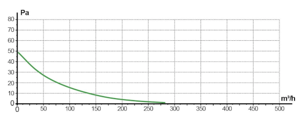 ERA CV-160 Fan Performance Graph