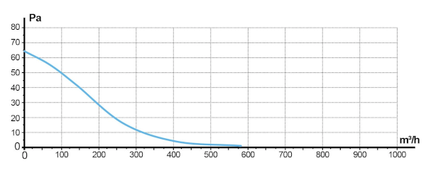 График производительности вентиляторов ERA CV-250