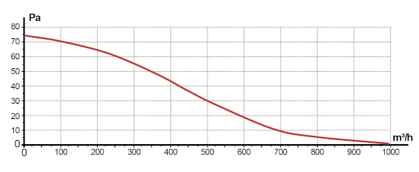 ERA CV-315 Fan Performance Graph