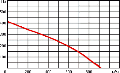 Аэродинамические характеристики вентиляторов Titan ВК 160