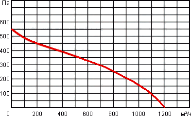 Аэродинамические характеристики вентиляторов Titan ВК 200