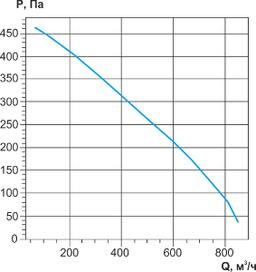 Аэродинамические характеристики вентилятора VC-200