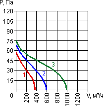 Диаграмма нагрузки вентиляторов серии ВОК