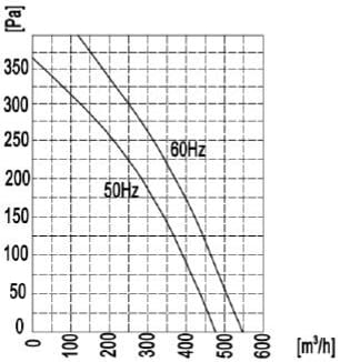 Airflow curve of motor-wheel CF190B-2E-AC0D