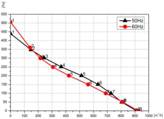 Airflow curve of motor-wheel CF220B-2E-AC0D