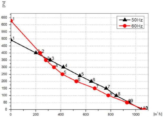 Airflow curve of motor-wheel CF225B-2E-AC0D