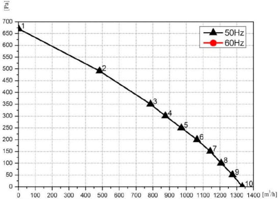 Airflow curve of motor-wheel CF250B-2E-AC0D