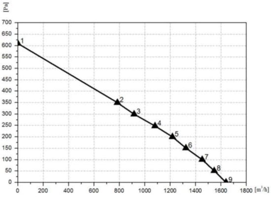 Airflow curve of motor-wheel CF280B-2E-AC0D