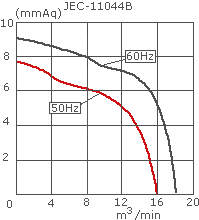 параметры вентилятора для тепловых завес JEС-11044