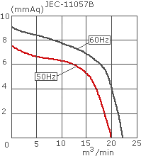 характеристическая кривая тангенциального вентилятора JEС-11057