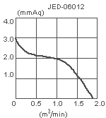 параметры вентилятора поперечного потока JED-06012