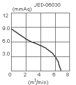 параметры вентилятора JED-06030