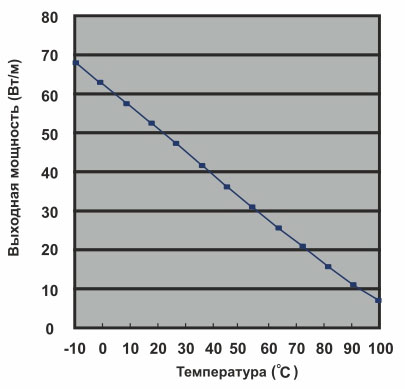 Температурные характеристики кабеля SM2-CR
