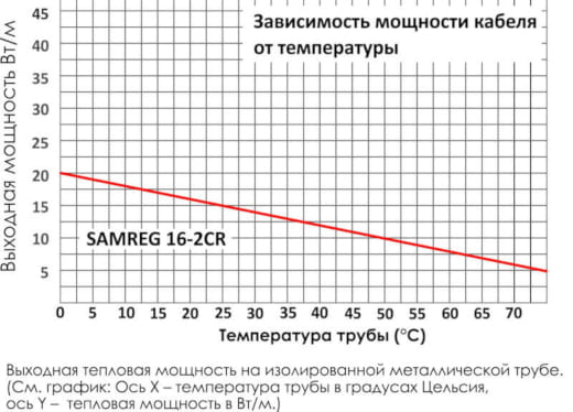 Зависимость мощности кабеля от температуры