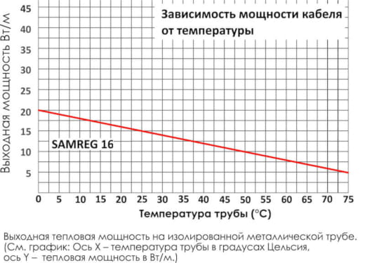 Зависимость мощности кабеля от температуры