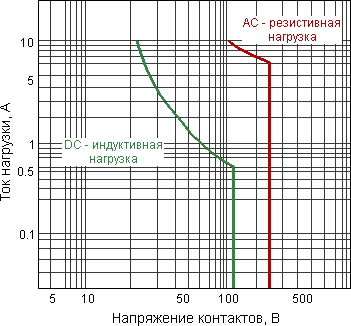 График нагрузки на реле LY4T АC220V