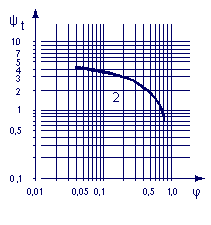 characteristic curve